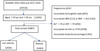 Association between obesity and anemia in an nationally representative sample of United States adults: a cross-sectional study